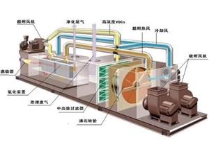 VOCs催化燃烧设备技术介绍设备图片