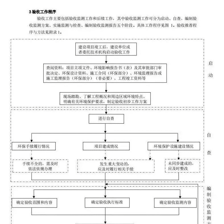 环保验收