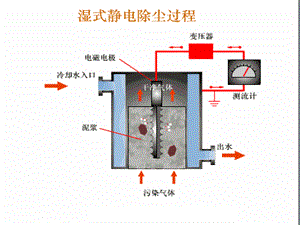 湿式静电除尘器结构和分类设备图片