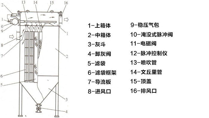 锅炉布袋除尘器设备