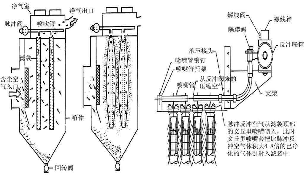 除尘器清灰示意图